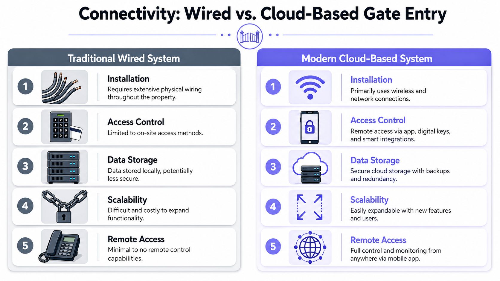 A comparison chart showing the differences between traditional wired gate entry systems and modern cloud-based systems.