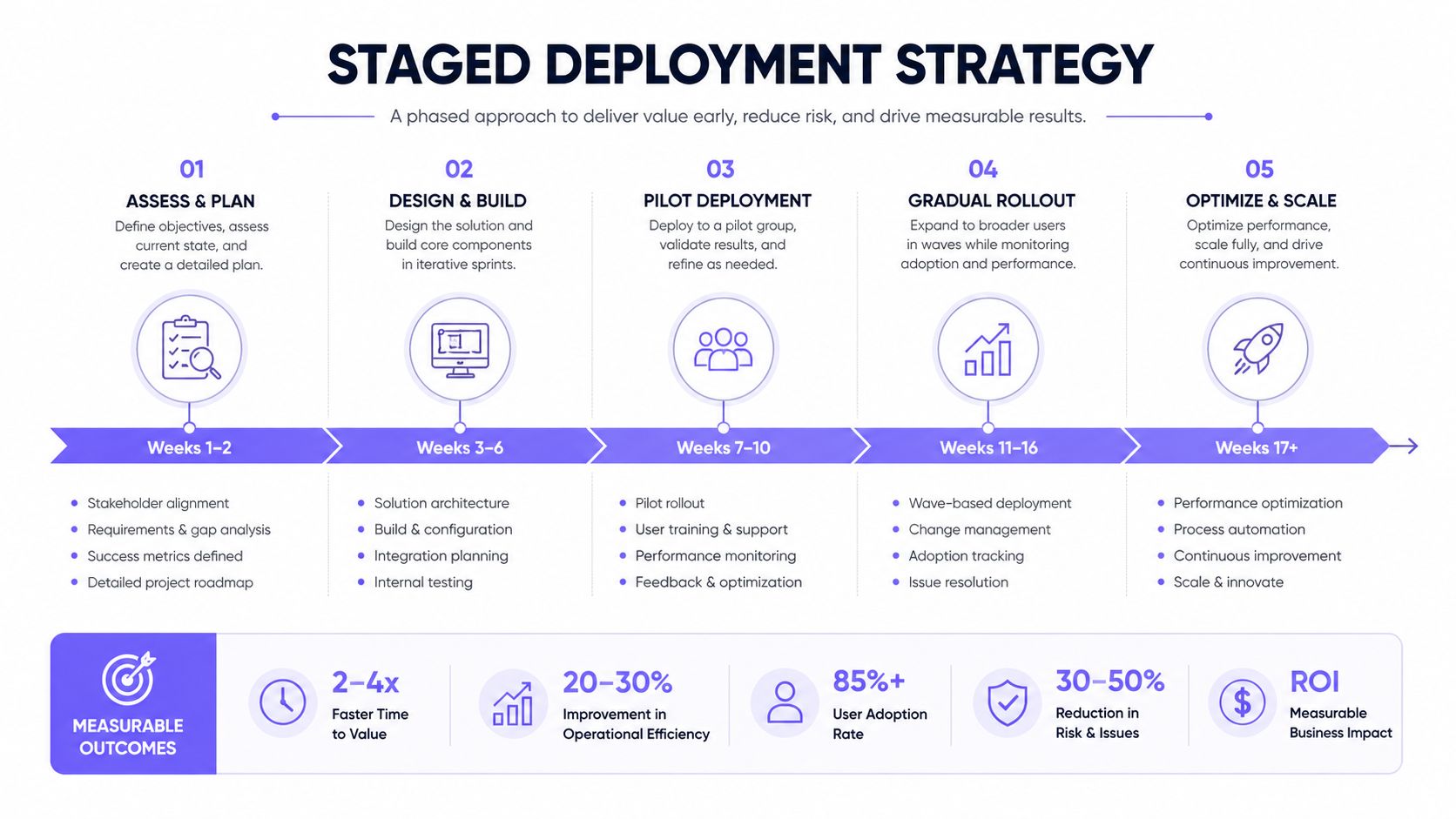 A five-stage roadmap diagram illustrating a staged deployment strategy for effective project management and implementation.
