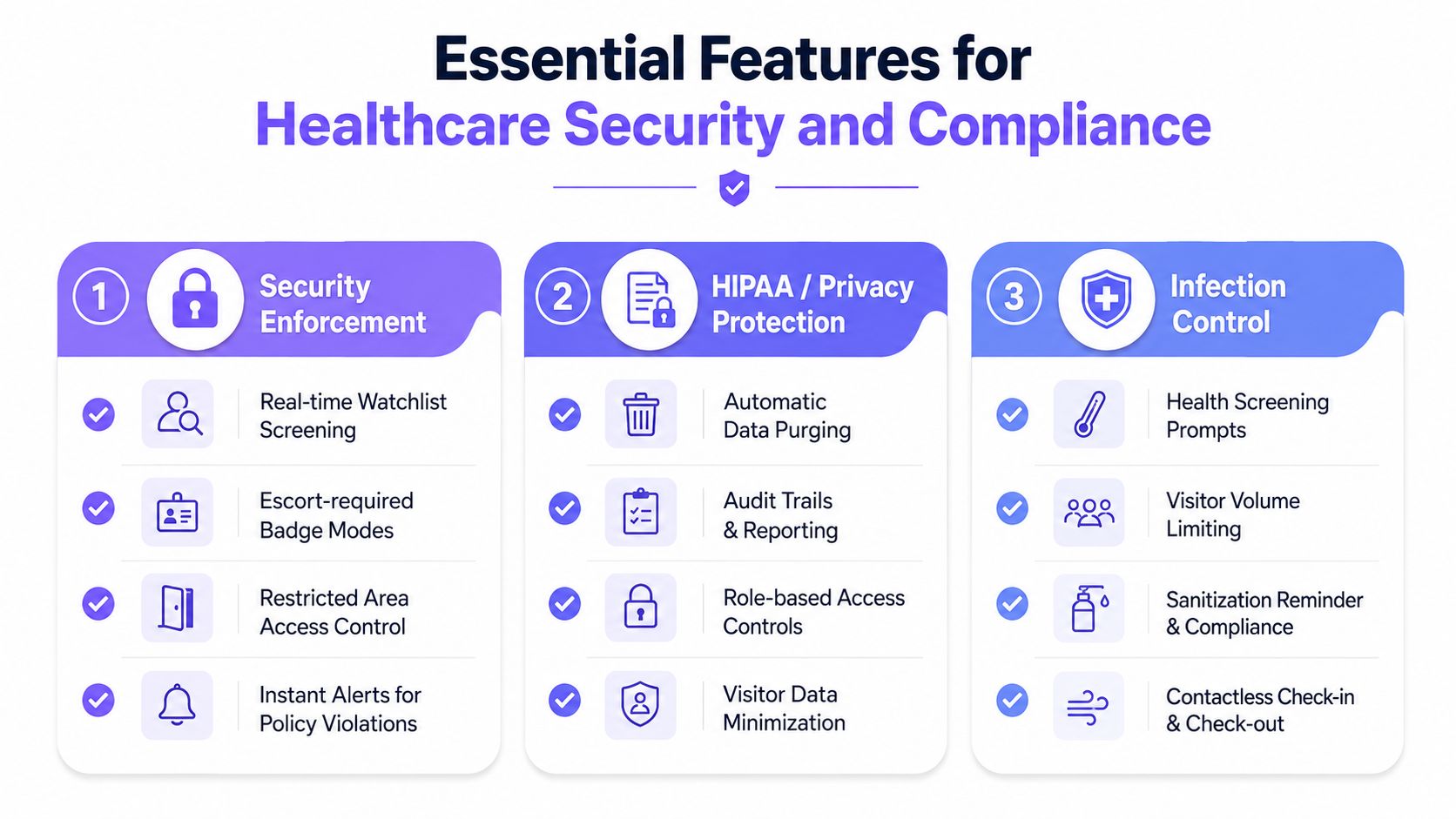 An infographic detailing essential features for healthcare security and compliance, including security enforcement, HIPAA protection, and infection control.