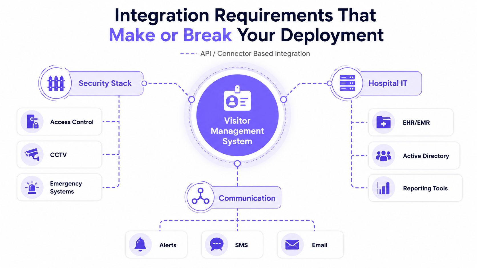 A diagram illustrating integration requirements for a hospital visitor management system including security, communication, and hospital IT systems.