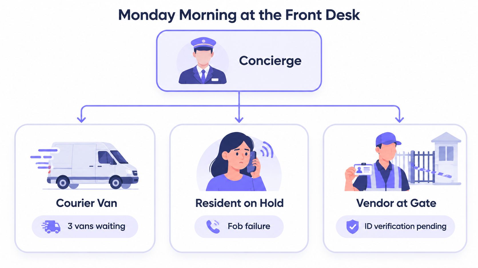 An illustration showing a concierge managing tasks like courier vans, resident fob issues, and vendor gate entry.