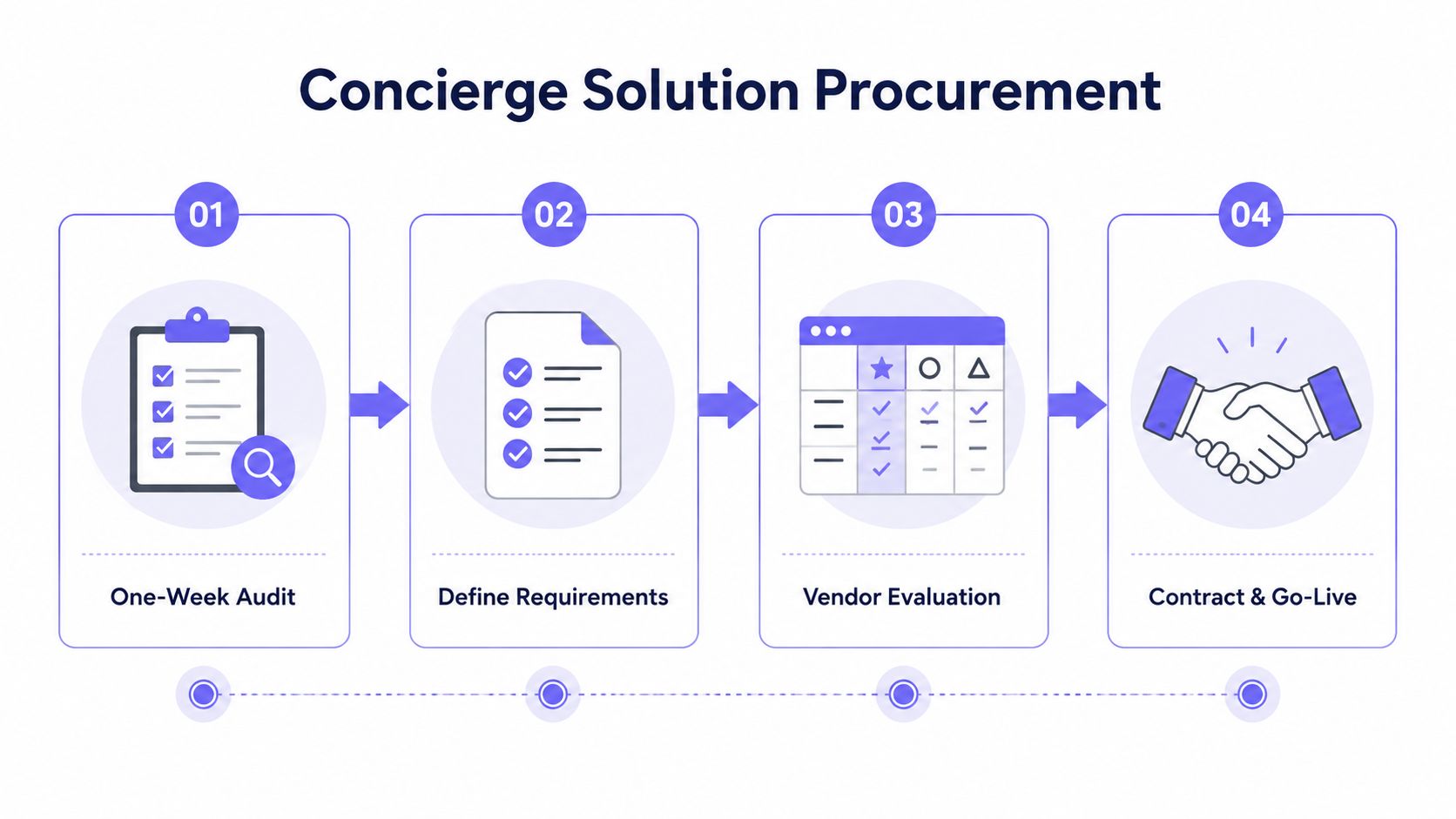 A four-step infographic illustrating the concierge solution procurement process from auditing to contract and go-live.