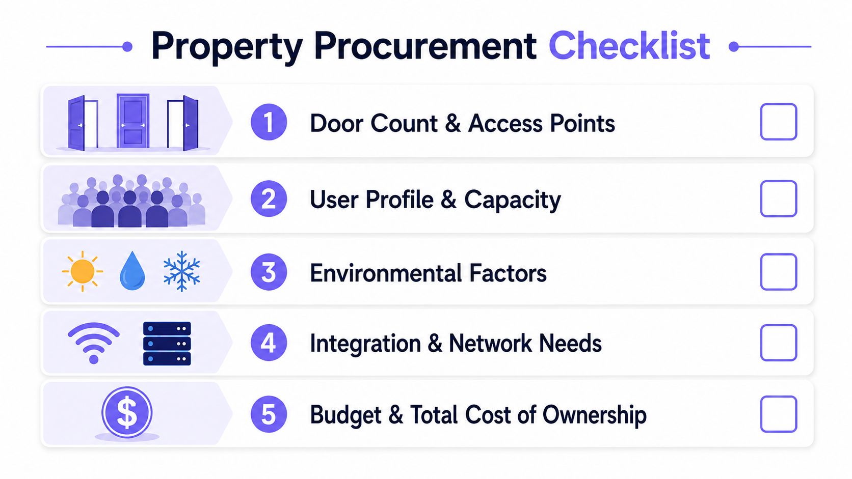 A checklist for property procurement showing five key factors like access, users, environment, technology, and budget.