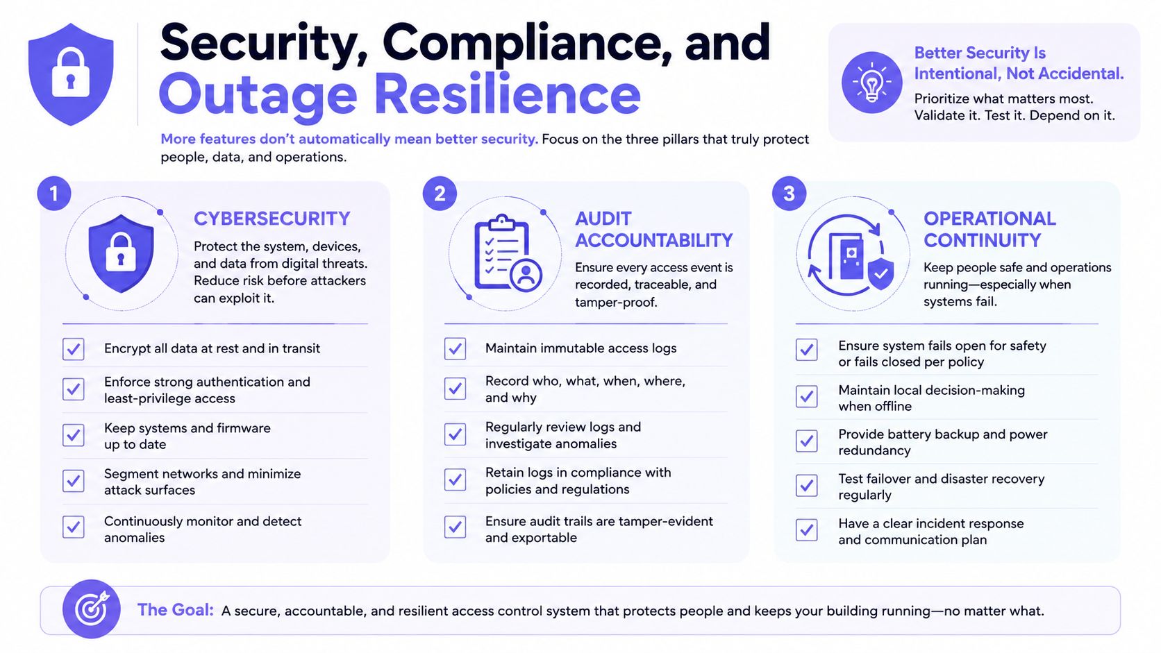 An infographic showing three pillars for security, compliance, and outage resilience in building access control systems.