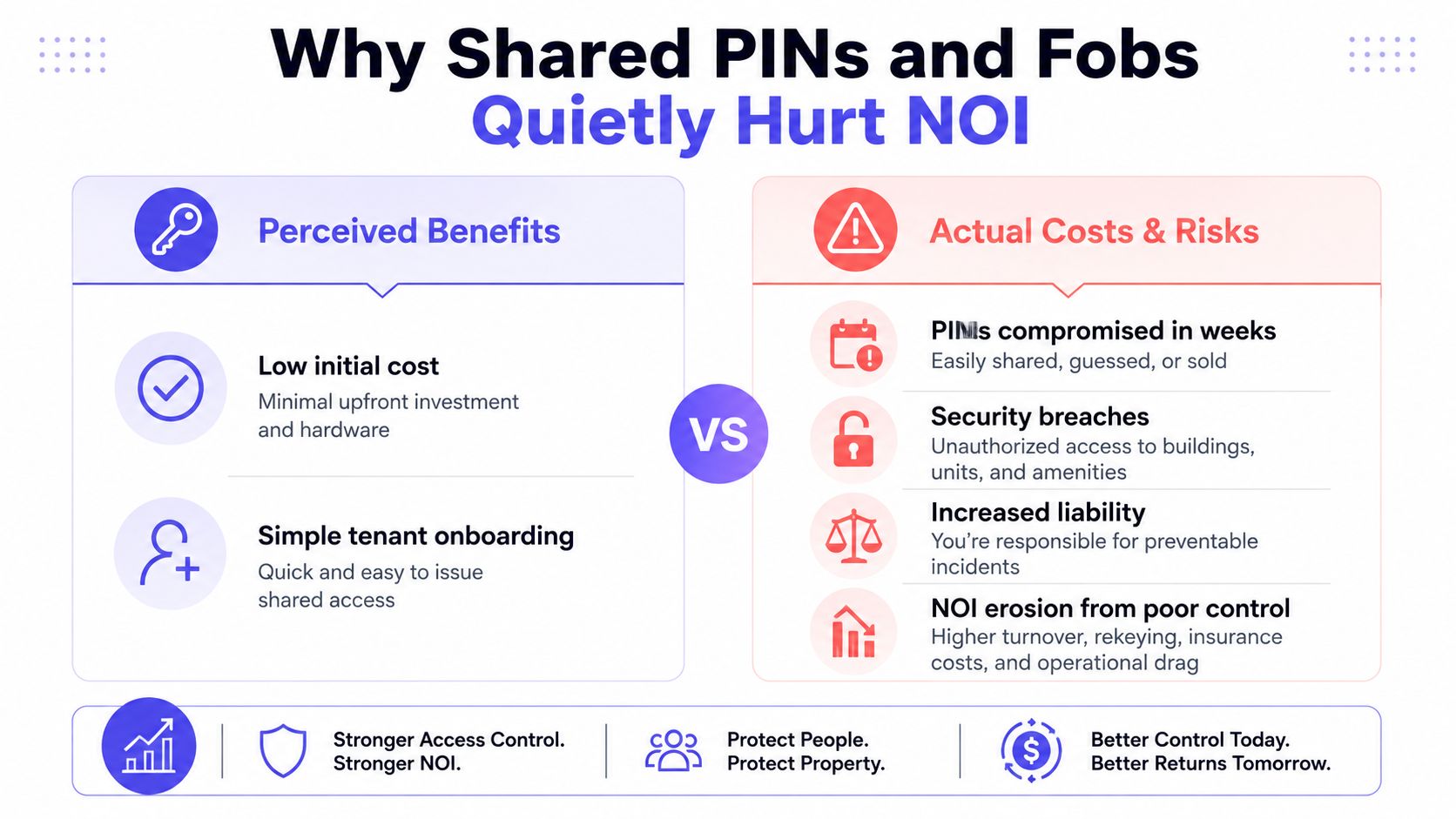 A graphic comparing the perceived benefits versus actual costs and risks of shared PINs and fobs in rental properties.
