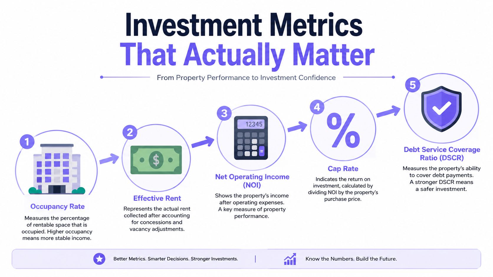 An infographic detailing five key real estate investment metrics for analyzing rental property financial performance.