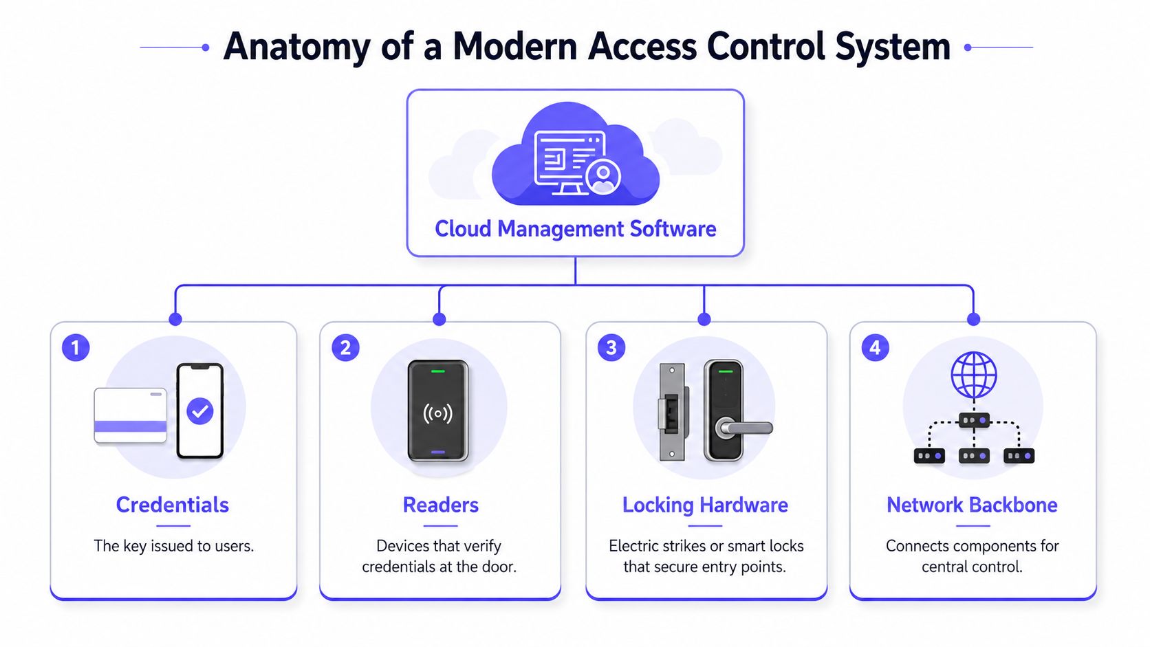 A diagram illustrating the four key components of a modern commercial access control system for building security.