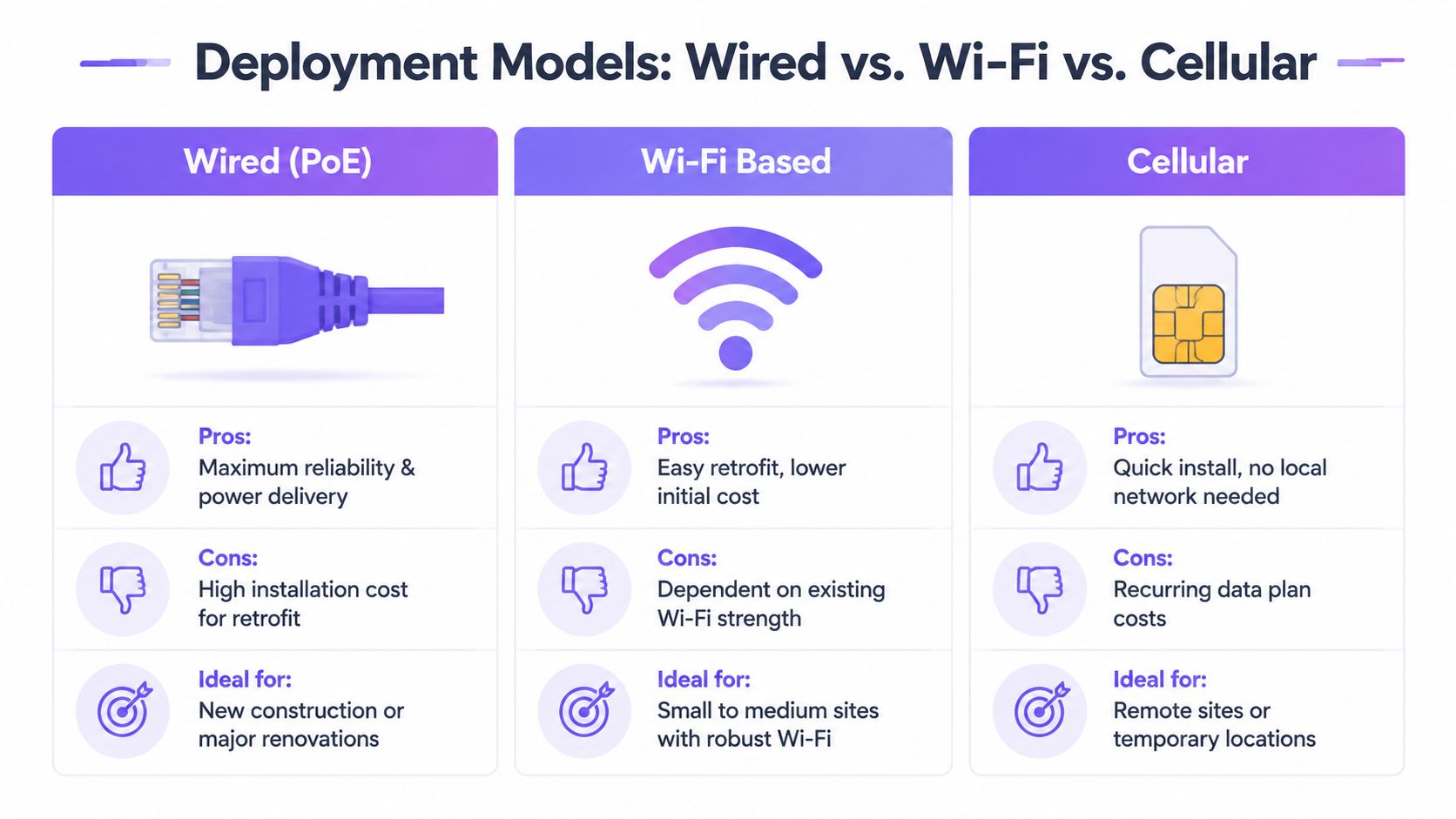 A comparison chart outlining the pros, cons, and ideal use cases for wired, Wi-Fi, and cellular deployment models.