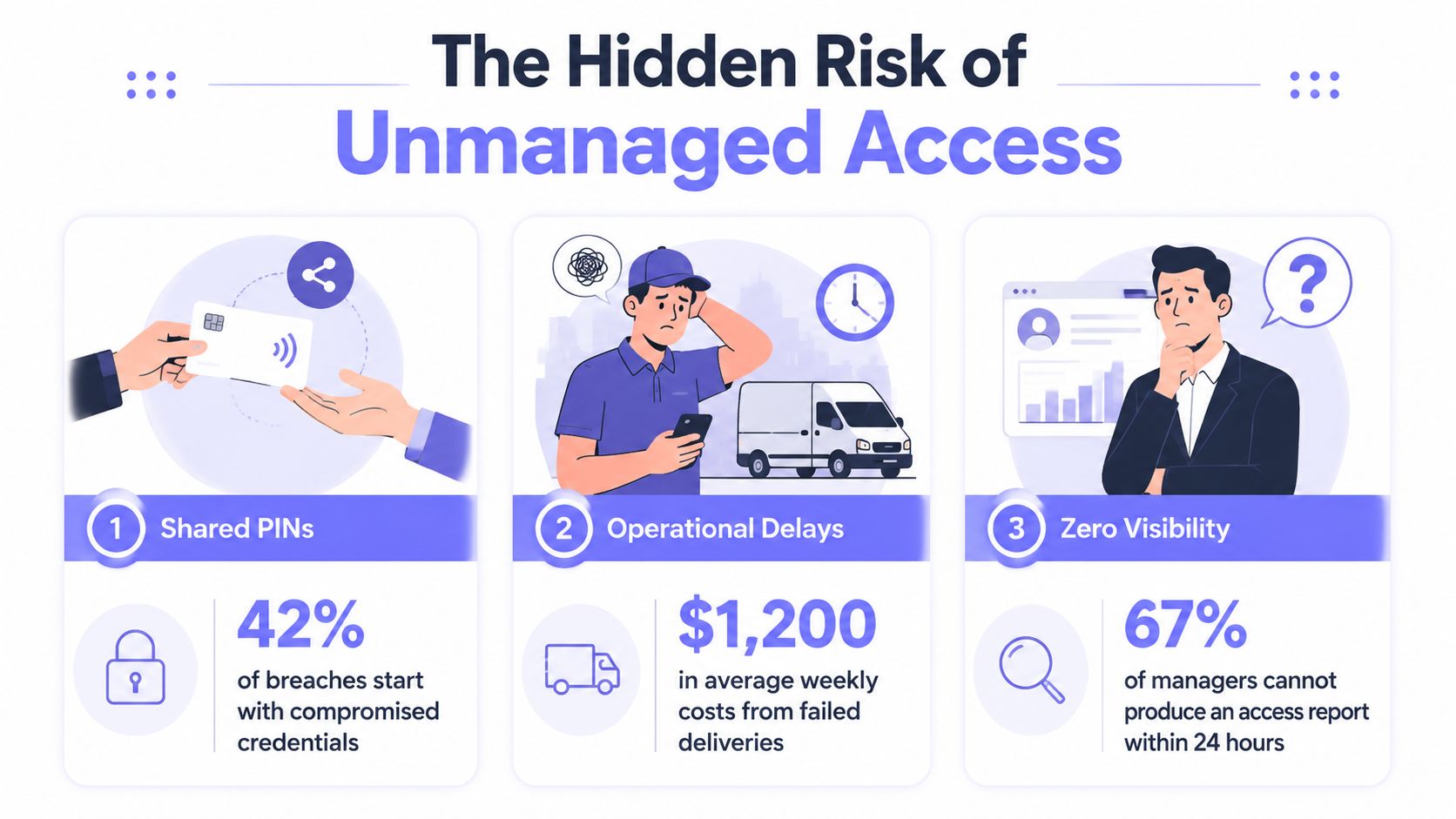 An infographic titled The Hidden Risk of Unmanaged Access showing security vulnerabilities like shared credentials, operational delays, and lack of oversight.