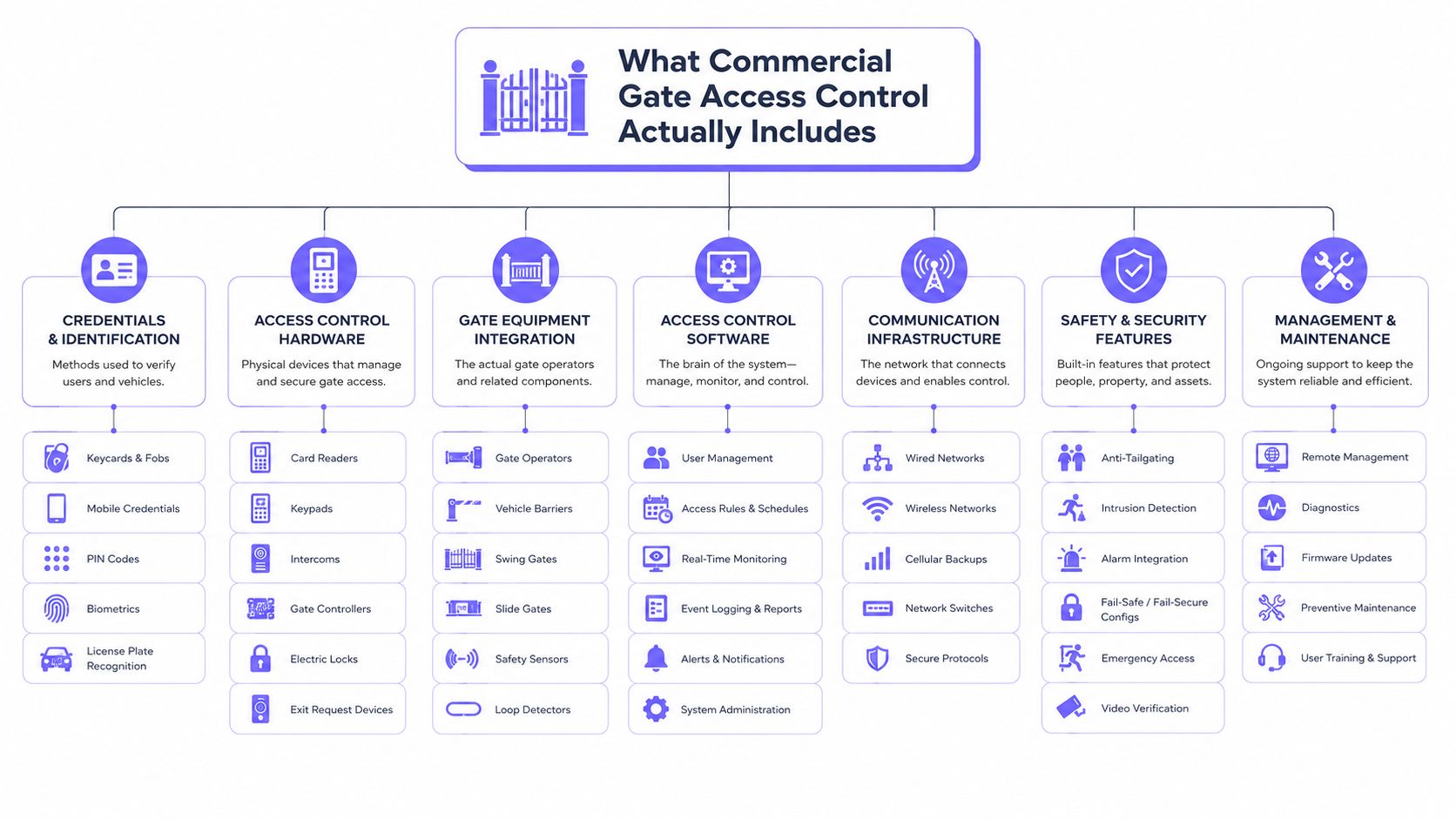 An infographic detailing the various components included in a commercial gate access control system solution.