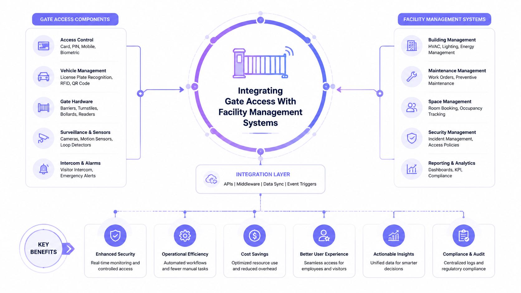 A diagram illustrating the integration between gate access control components and facility management systems for improved efficiency.