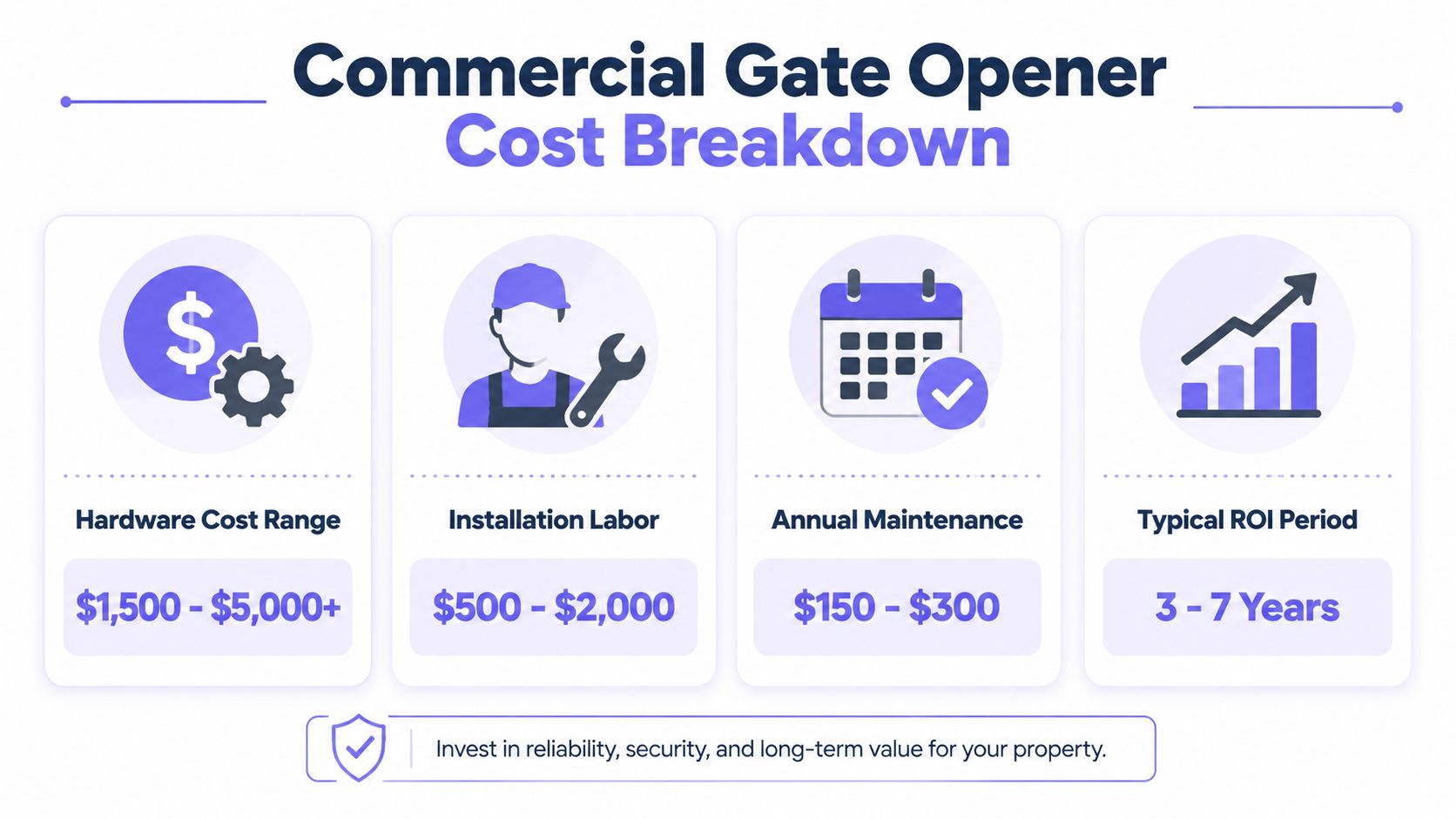A graphic showing the commercial gate opener cost breakdown including hardware, labor, maintenance, and ROI timeframes.