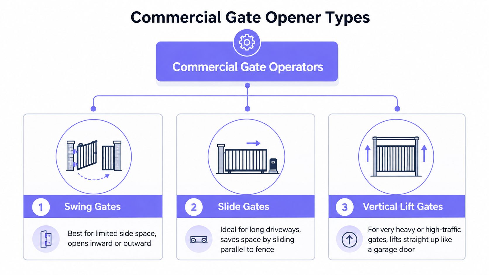 A diagram categorizing three types of commercial gate openers: swing gates, slide gates, and vertical lift gates.