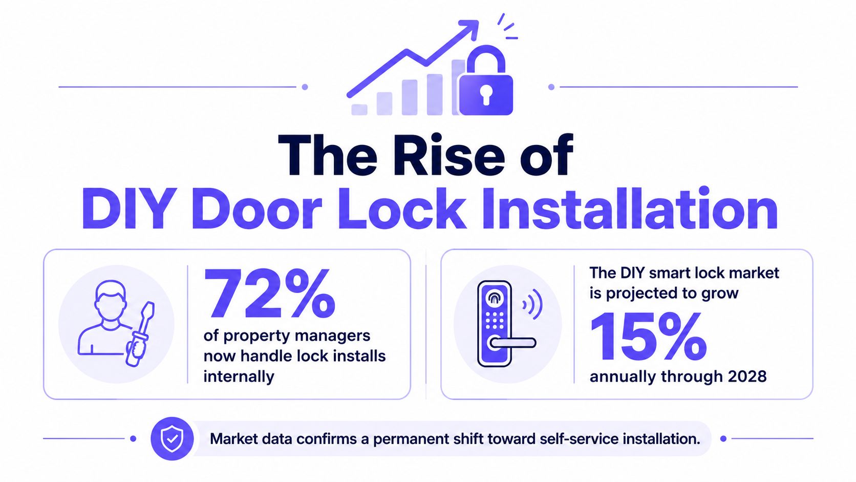 An infographic illustrating the rise of DIY door lock installation with statistics on property managers and market growth.