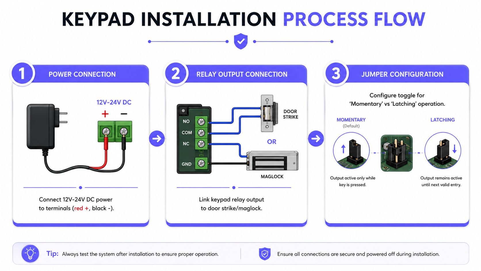 A three-step instructional diagram for installing a door entry keypad system, showing power, relay, and jumper configurations.