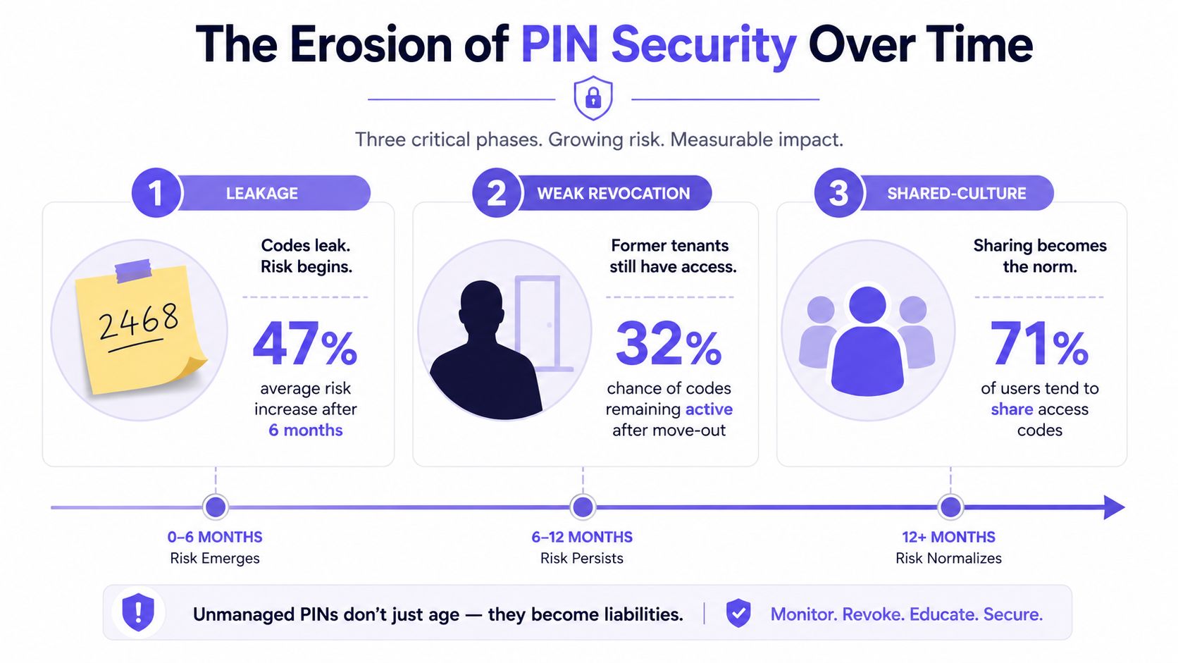 An infographic showing the three phases of security erosion for PIN codes over time in smart locks.