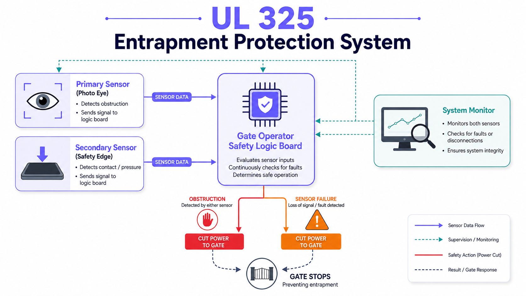 A diagram illustrating the UL 325 Entrapment Protection System for gate safety, showing sensor inputs and logic.