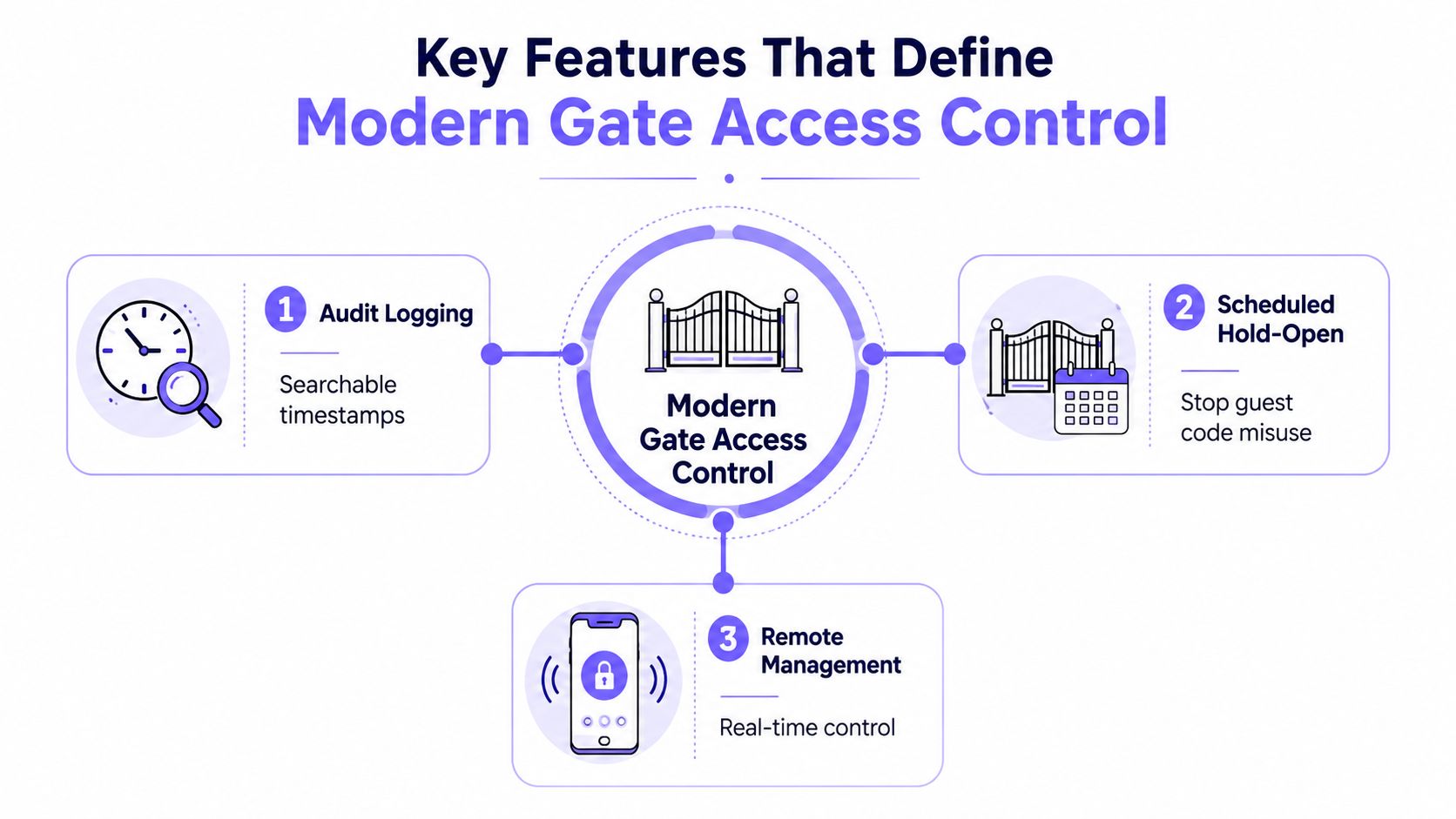 A diagram illustrating three key features of modern gate access control systems: audit logging, scheduled hold-open, and remote management.