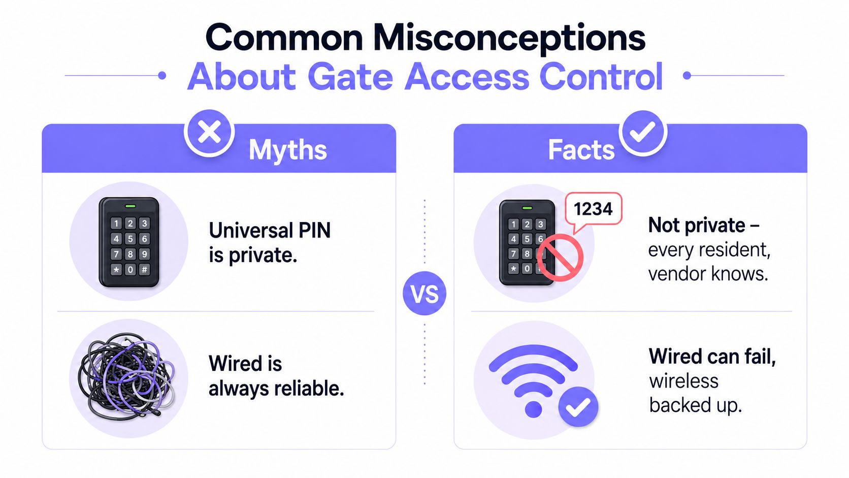 An infographic comparing common myths versus facts about residential gate access control systems and security technologies.