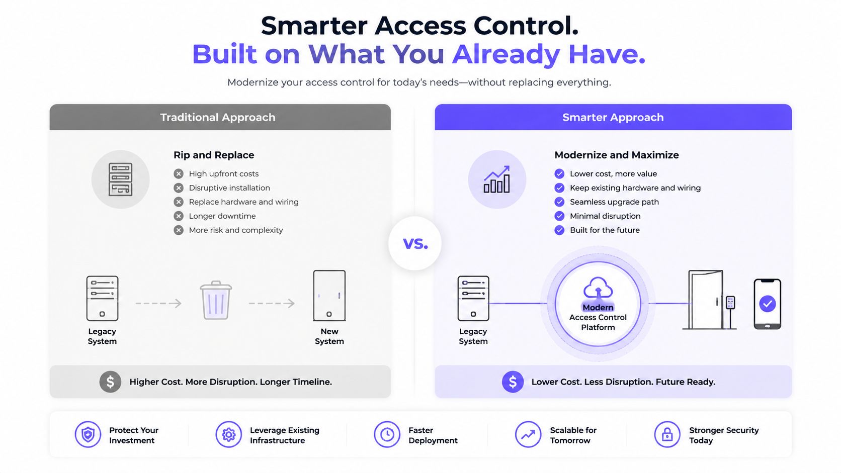 A comparison graphic showing traditional rip and replace access control systems versus a modern, cost-effective, and scalable approach.
