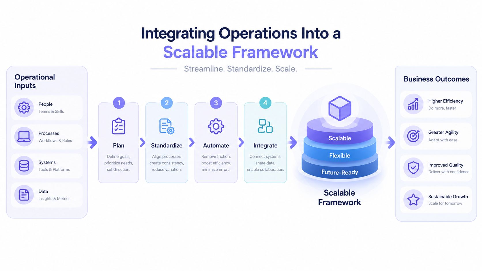 A diagram illustrating a four-step framework for integrating operations to achieve scalable business outcomes.