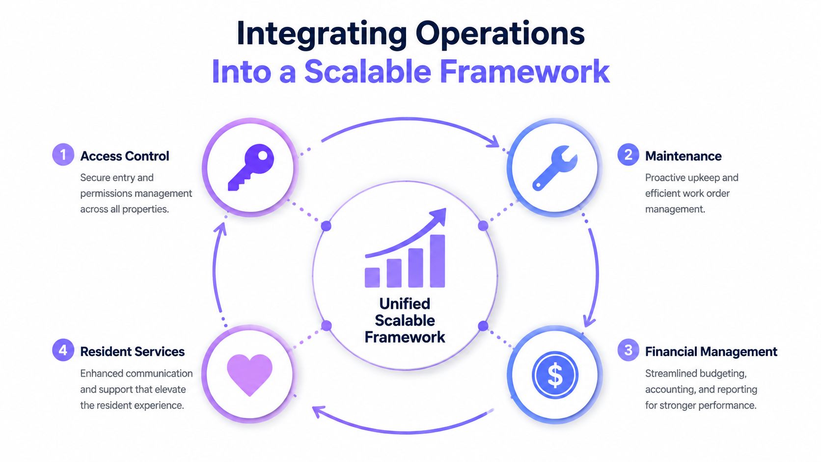 A diagram illustrating a unified scalable framework for integrating property operations, including access control, maintenance, finance, and services.