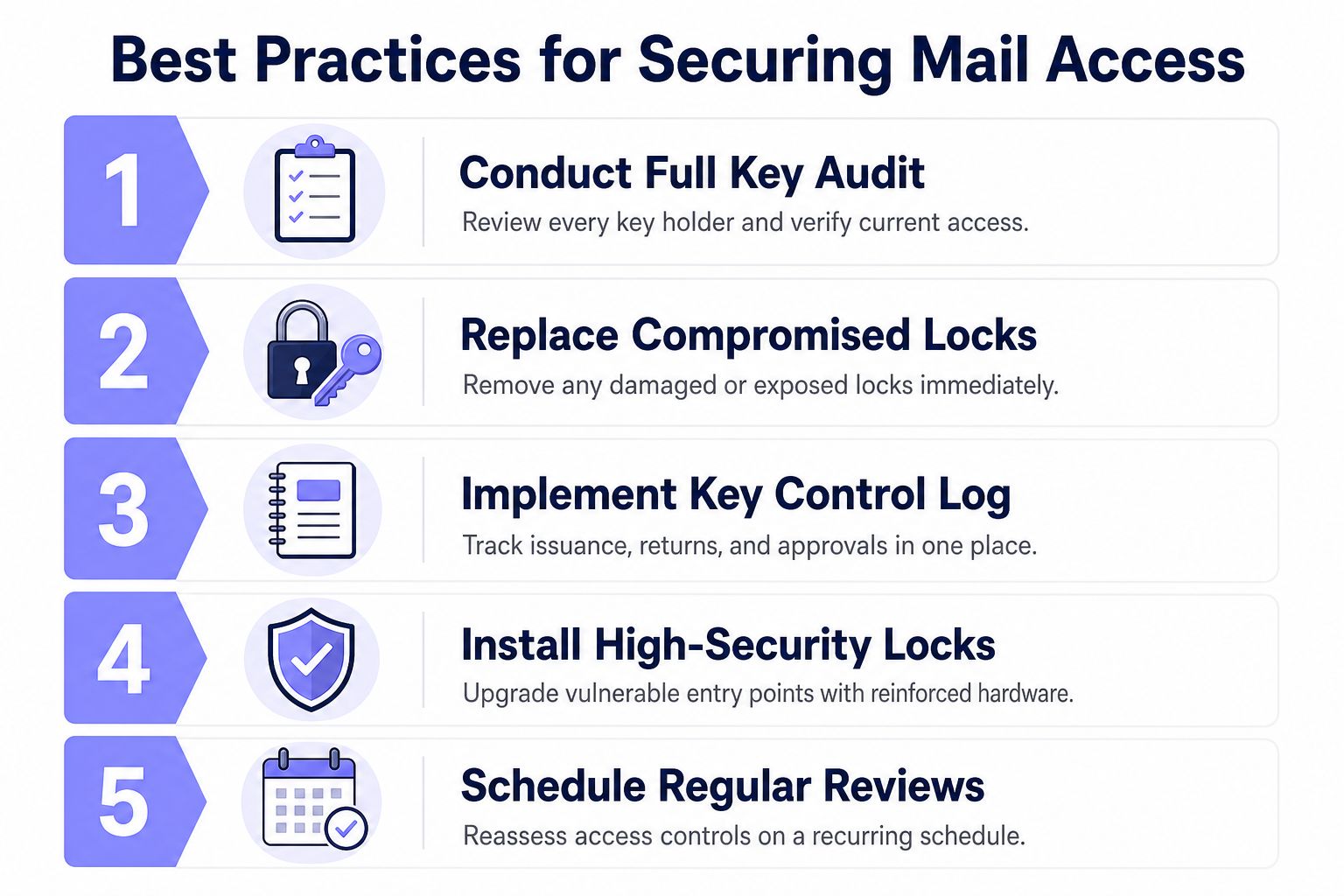 An infographic detailing five best practices for securing mail access, including auditing keys and upgrading locks.