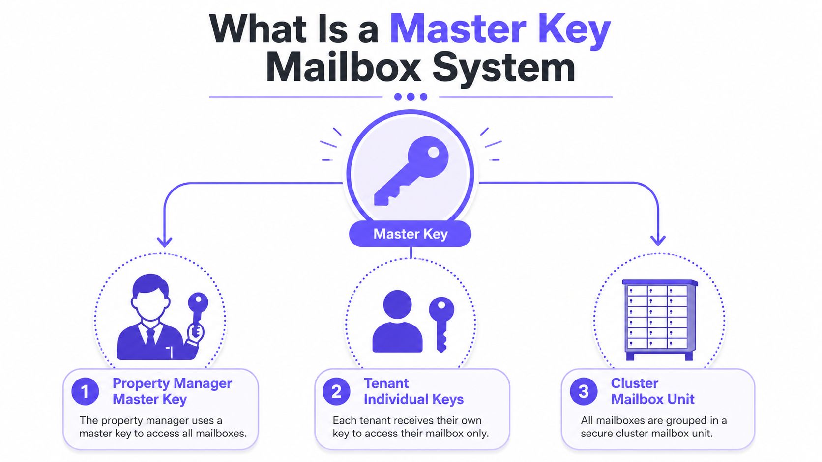A diagram explaining how a master key mailbox system works for property managers and individual apartment tenants.