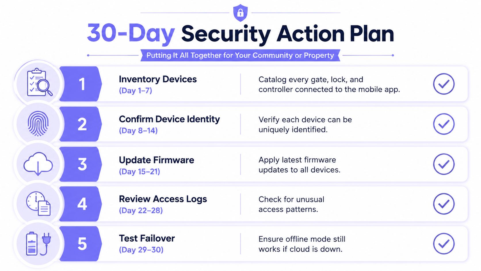 A 30-day security action plan infographic detailing steps to secure connected community devices and properties.
