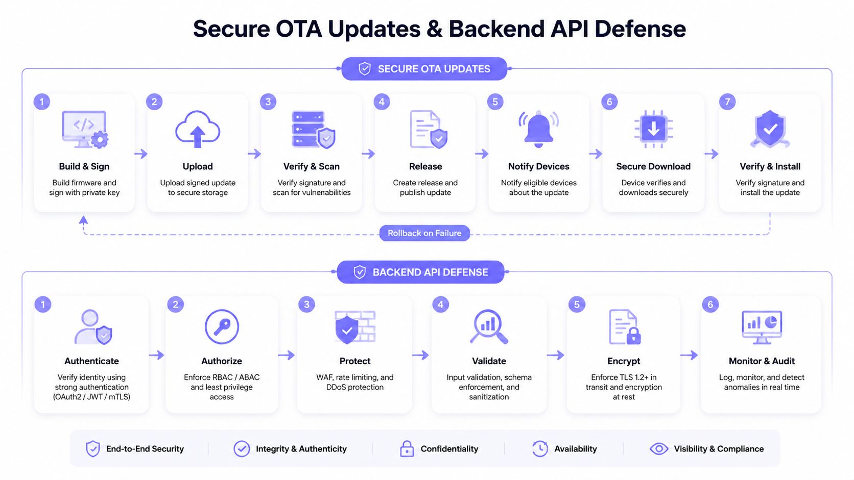 A diagram outlining the secure OTA update process and backend API defense strategies for mobile applications.