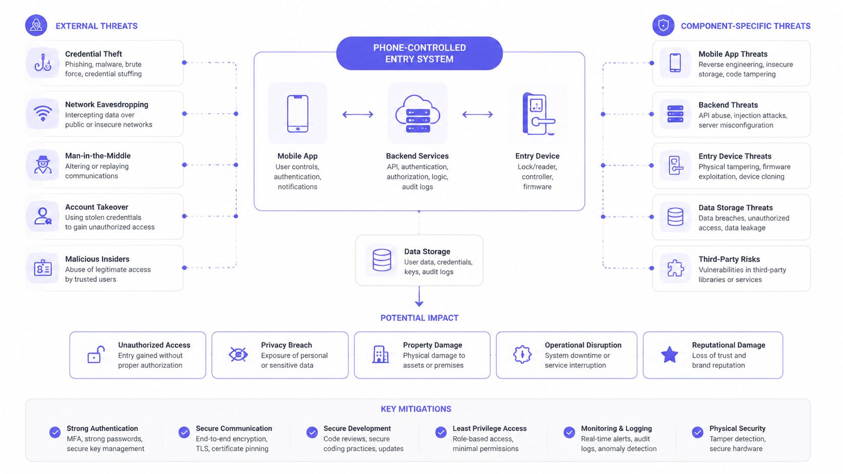 A diagram illustrating potential cybersecurity threats, impacts, and mitigation strategies for a mobile app-controlled entry system.