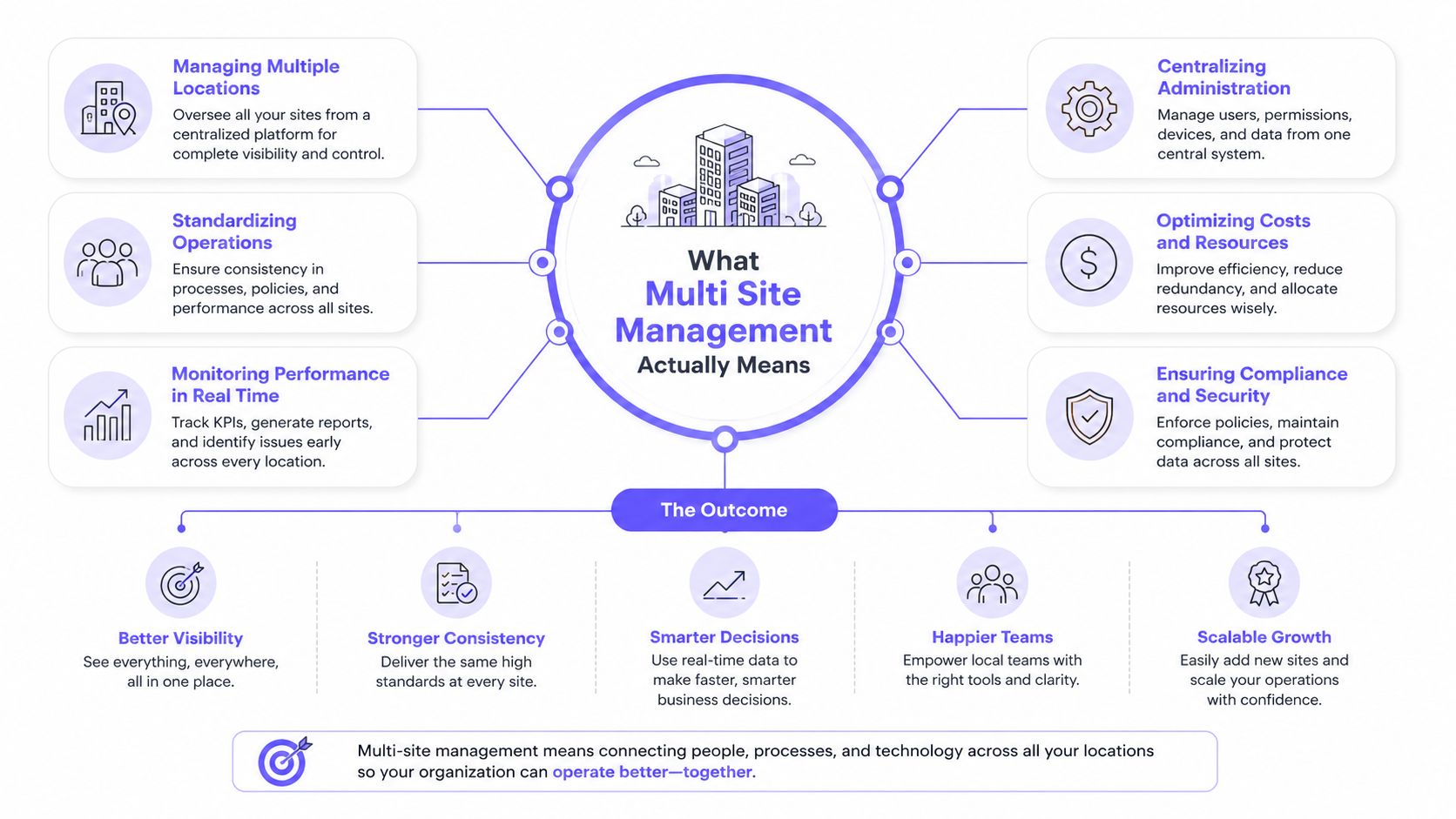 An infographic explaining the benefits and core components of effective multi-site business management systems.