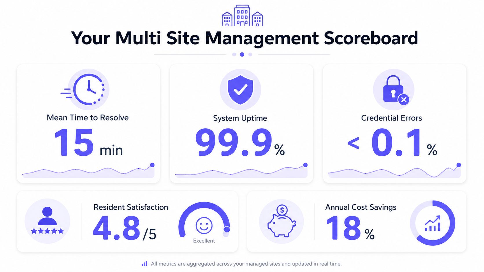 A digital multi-site management scoreboard dashboard displaying real-time metrics for uptime, resolution time, and customer satisfaction.