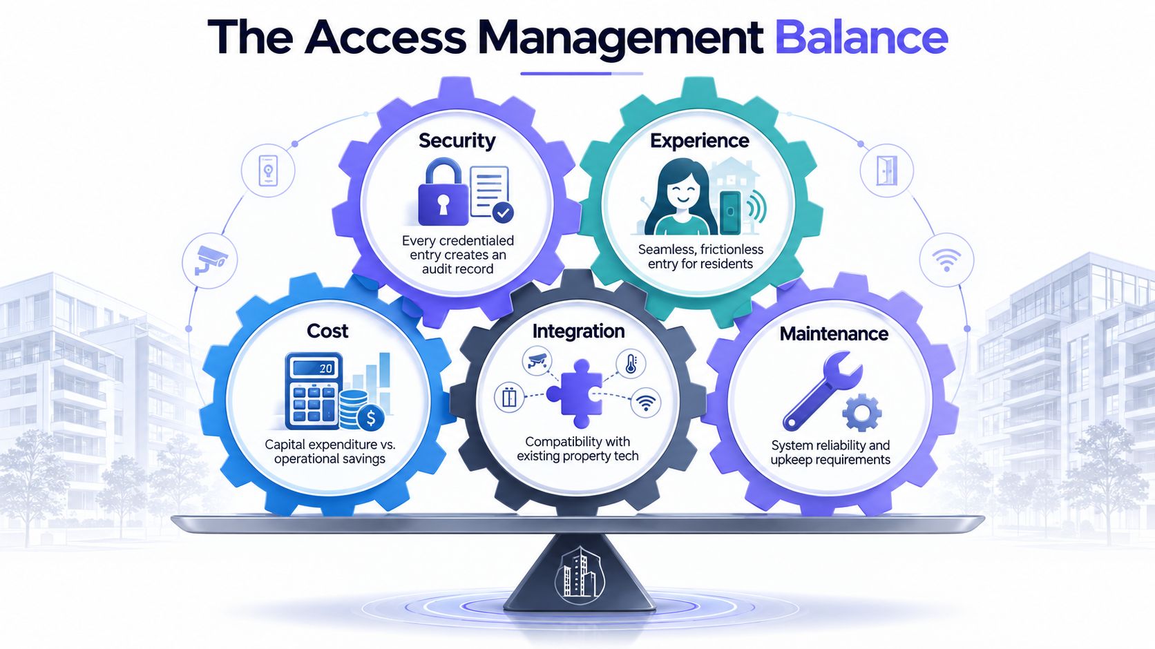 A visual balance scale diagram illustrating the five pillars of multifamily property access management: security, experience, cost, integration, and maintenance.