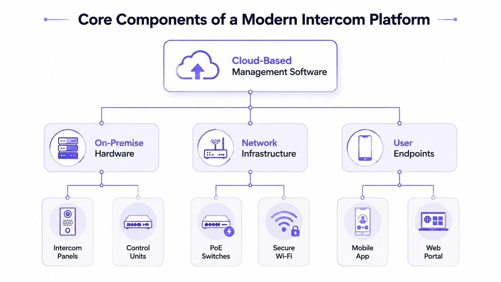 A diagram illustrating the core components of a modern intercom platform, including cloud software, hardware, and network infrastructure.