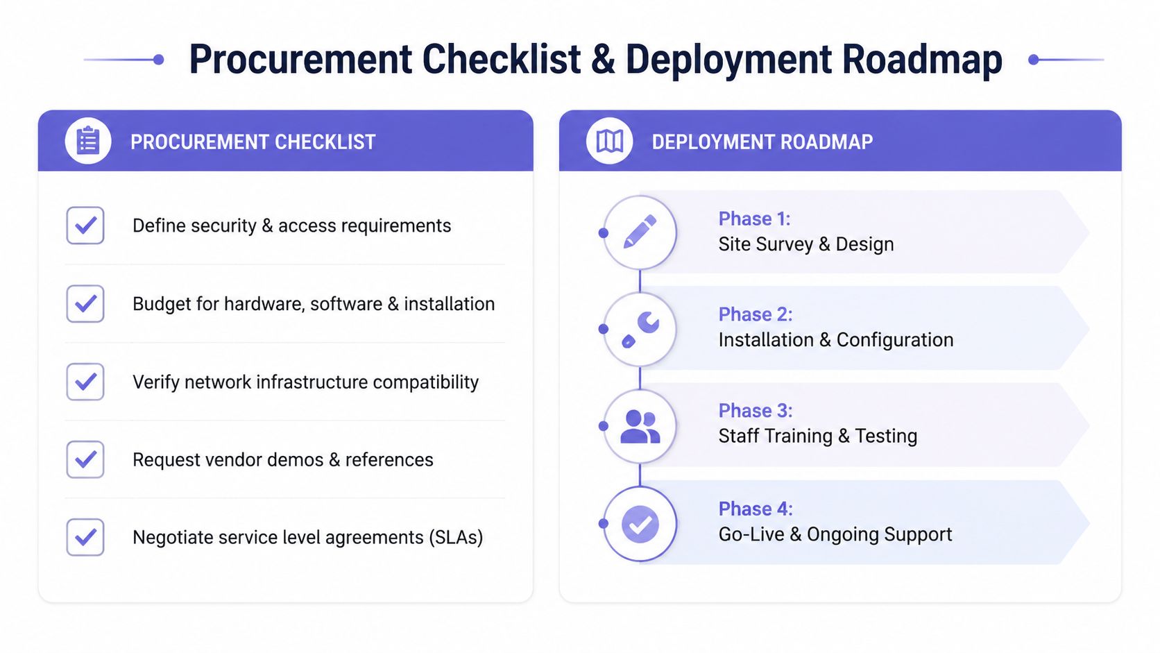 A professional infographic outlining a procurement checklist and a four-phase deployment roadmap for business technology projects.