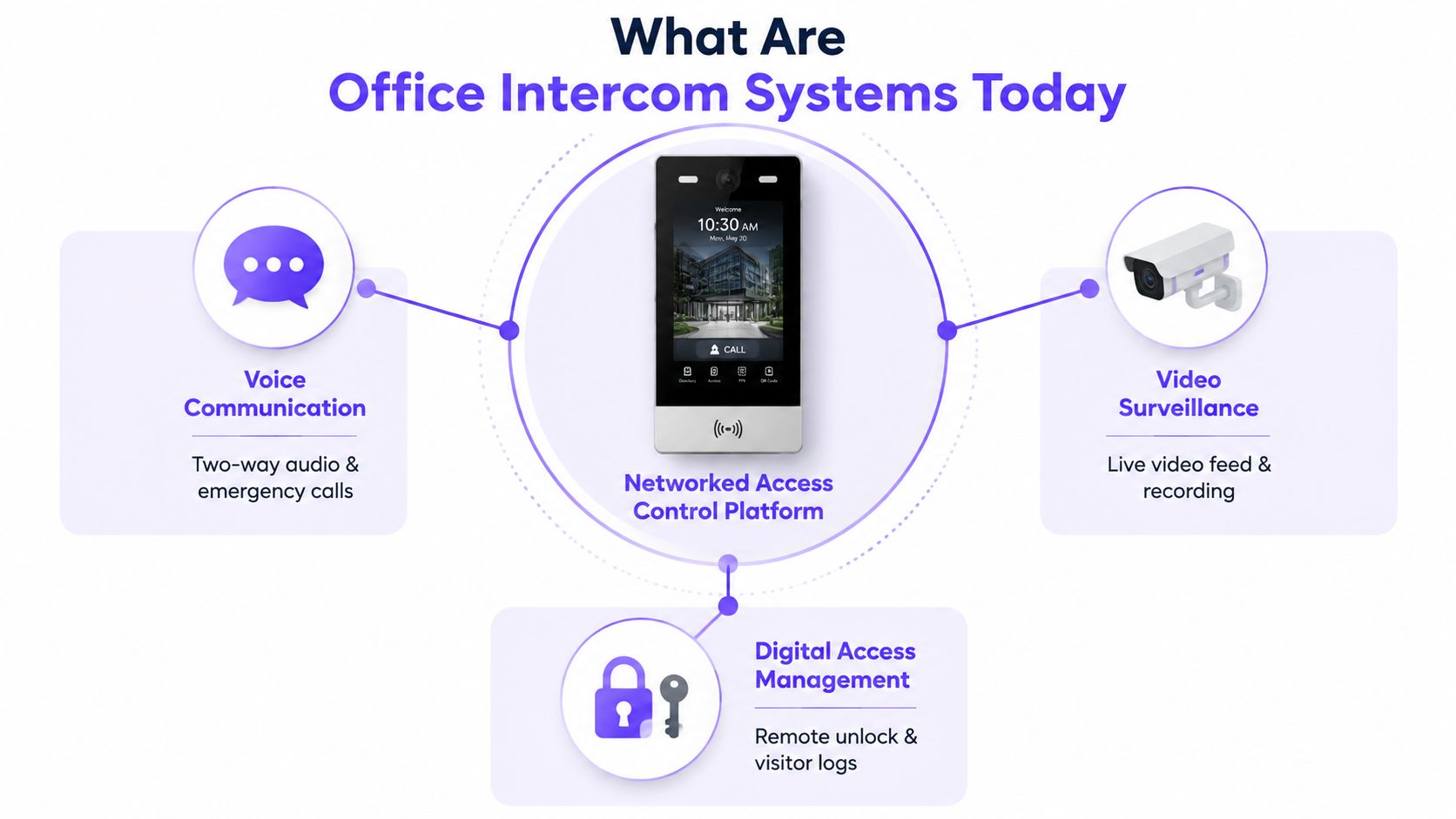 A diagram illustrating the key features of modern office intercom systems including communication, surveillance, and access management.