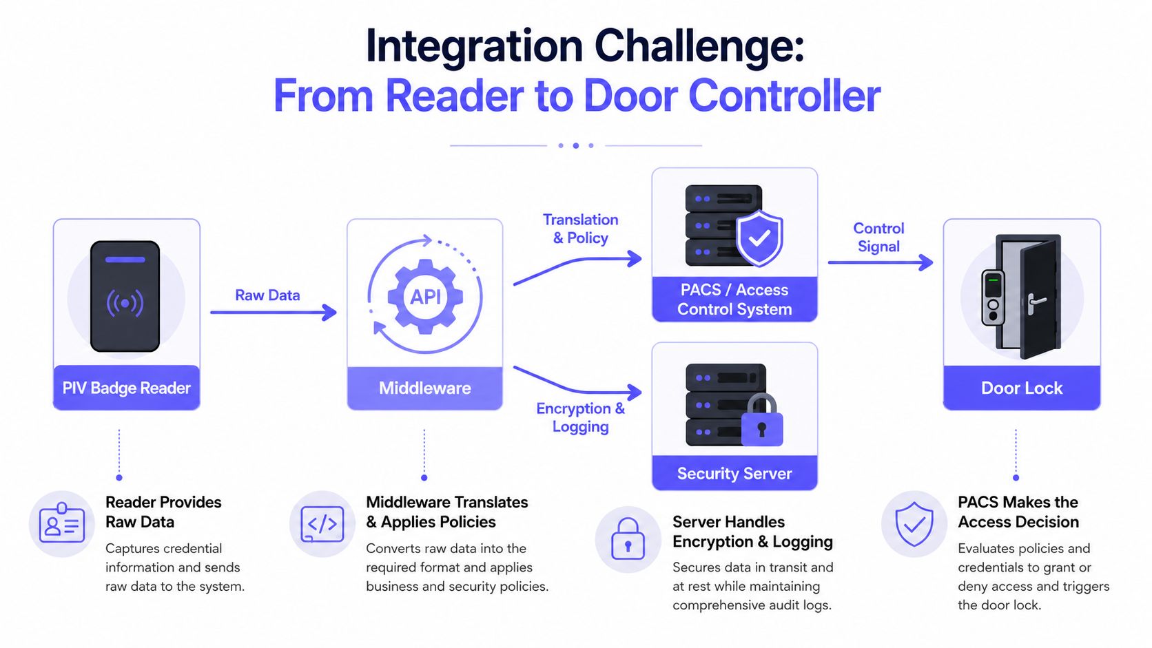 A diagram illustrating the integration process from a PIV badge reader through middleware to the access control system.