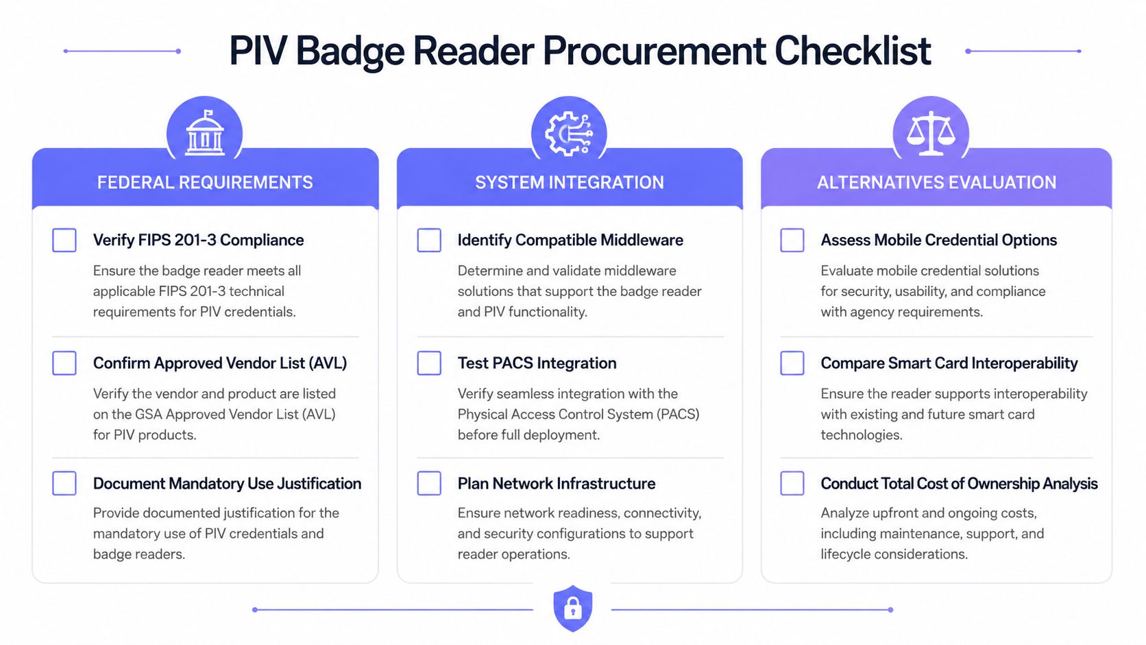 A professional checklist for PIV badge reader procurement categorized by federal requirements, system integration, and alternatives evaluation.