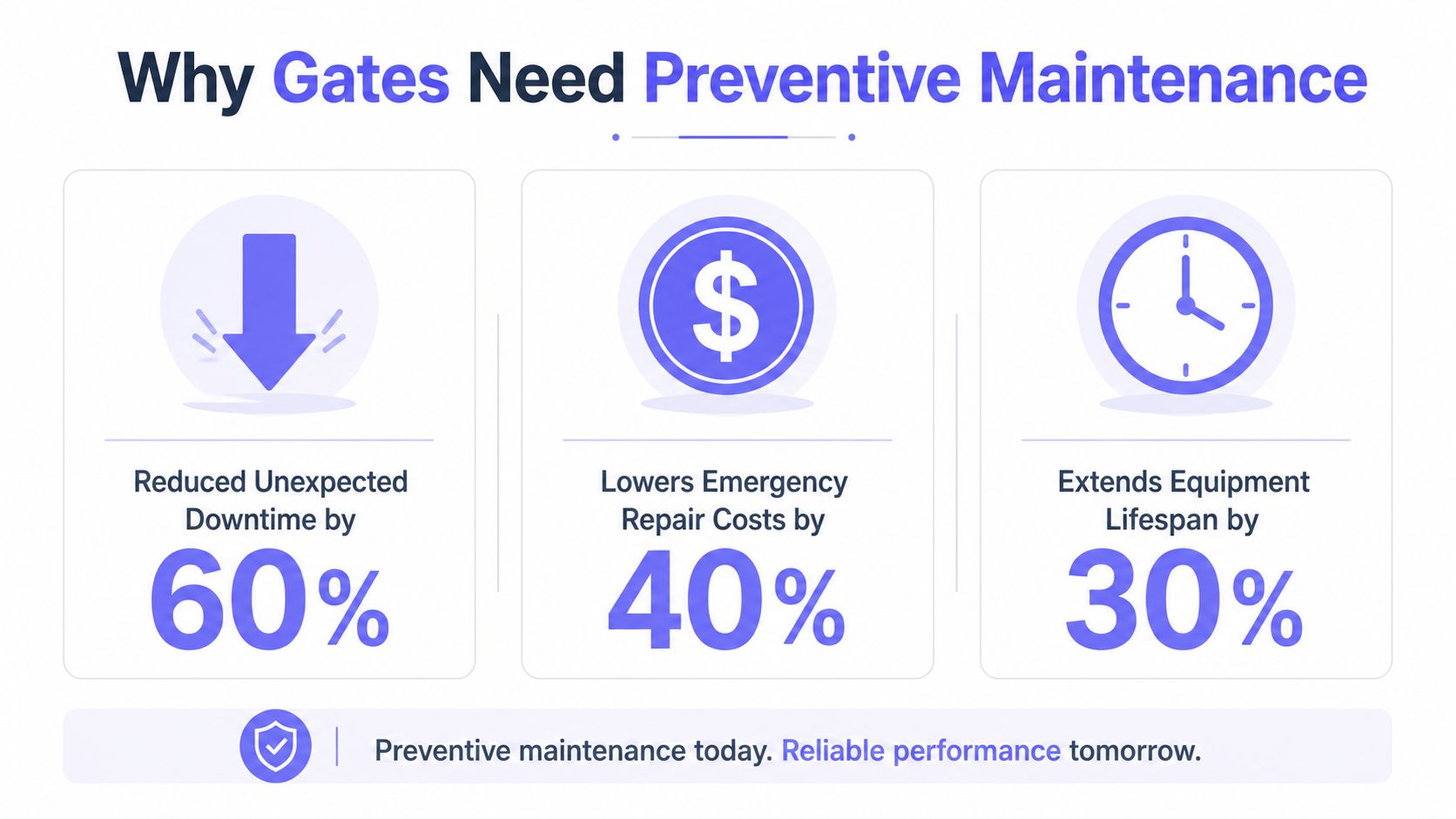 An infographic showing that gate preventive maintenance reduces downtime by 60%, repair costs by 40%, and extends equipment lifespan by 30%.