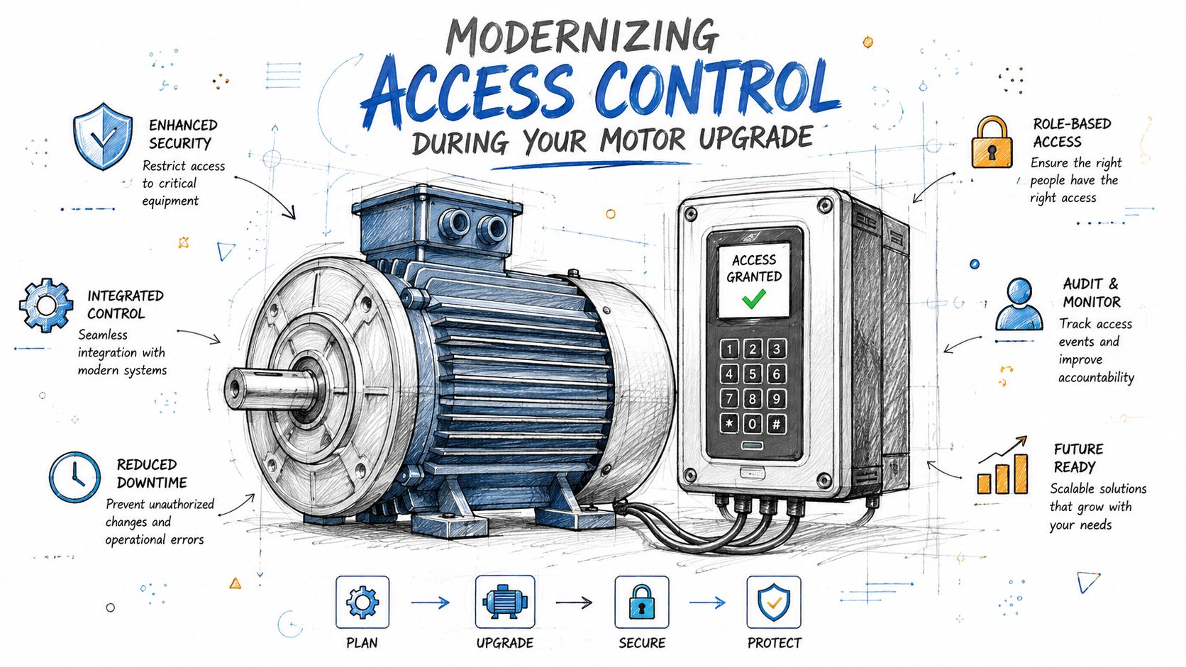 A technical diagram illustrating the modernization of access control systems for industrial electric motor equipment.