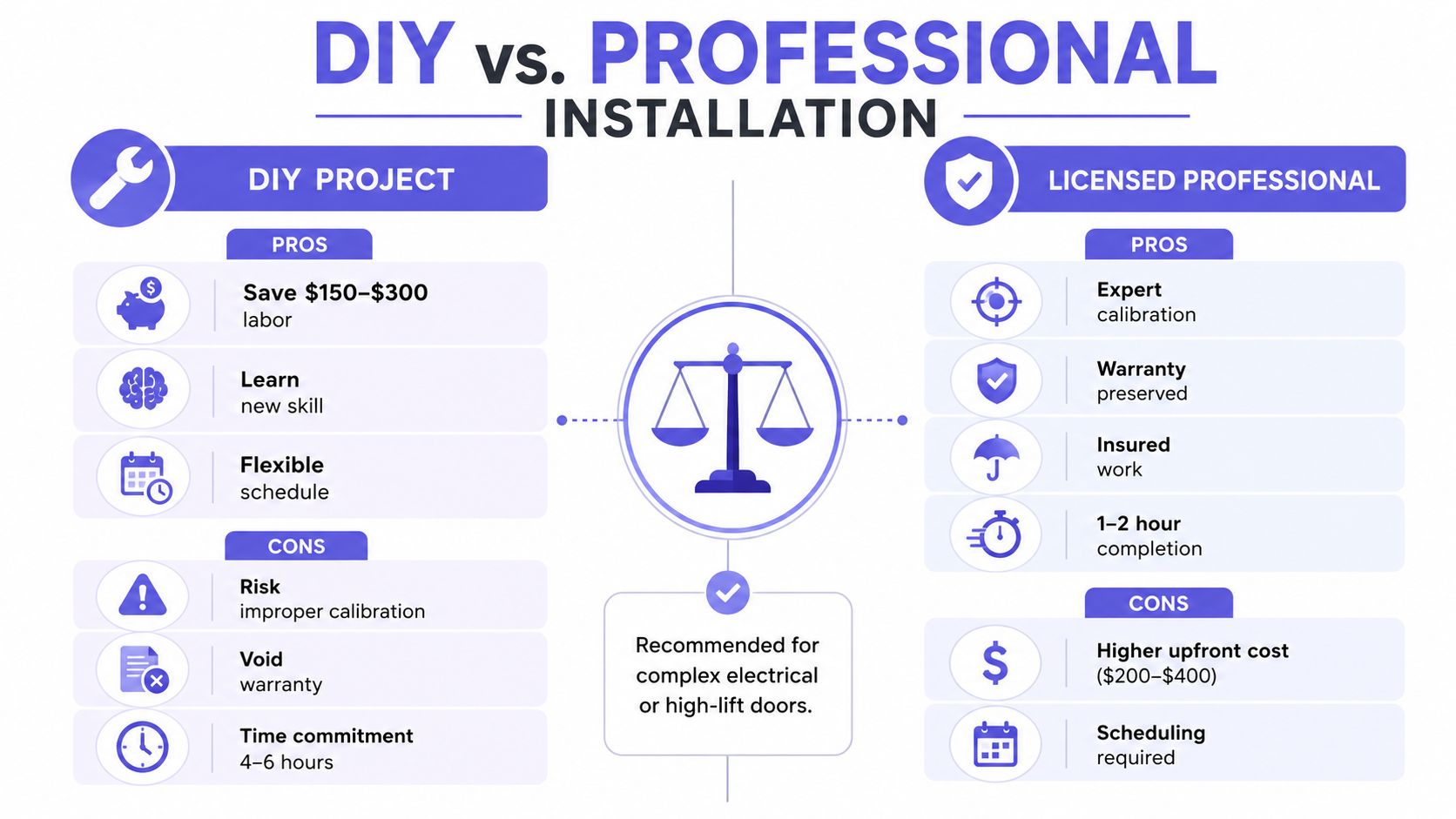 A comparison chart outlining the pros and cons of DIY garage door opener installation versus hiring a licensed professional.