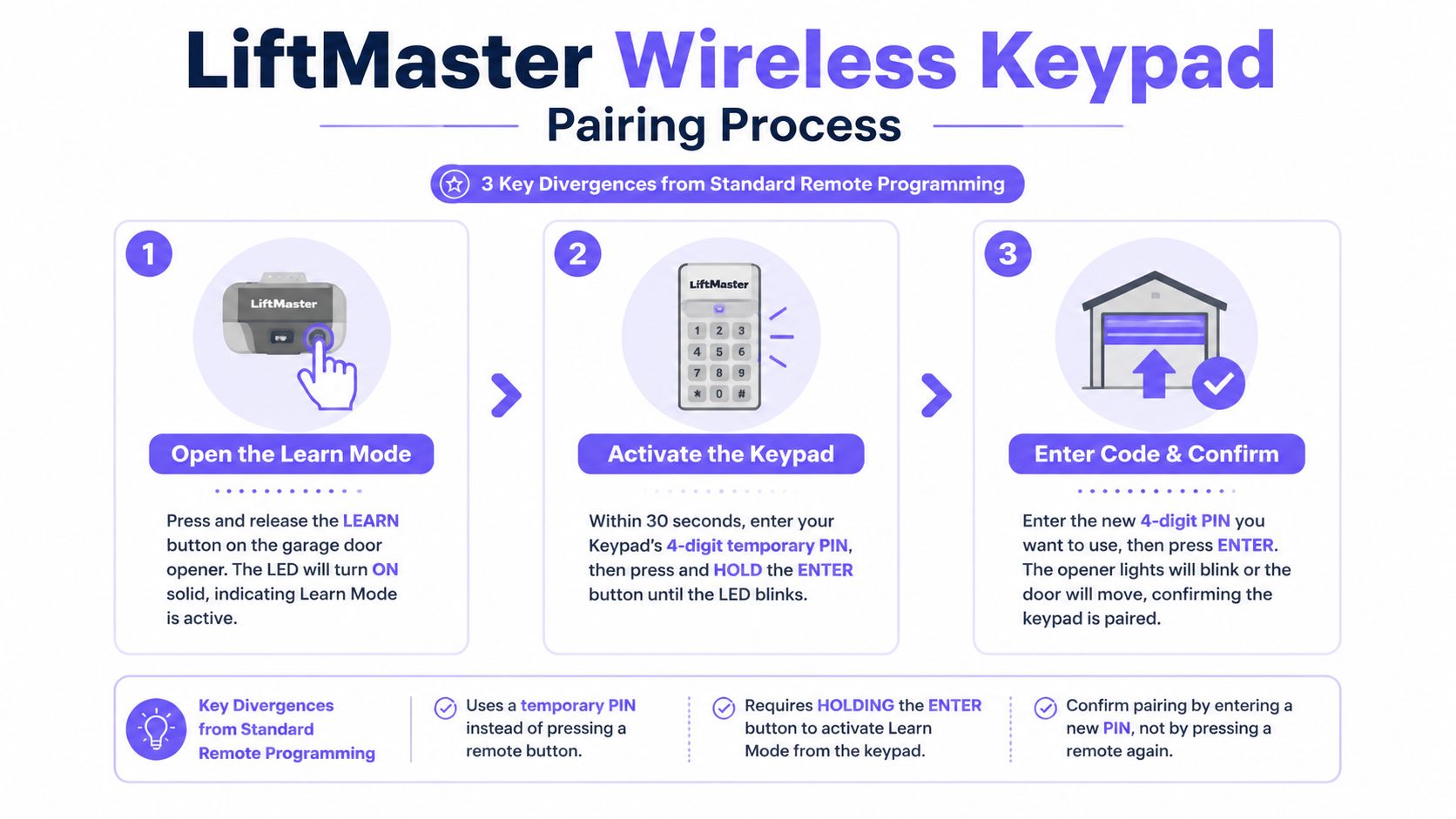 An instructional infographic detailing the three-step pairing process for a LiftMaster wireless garage door keypad.