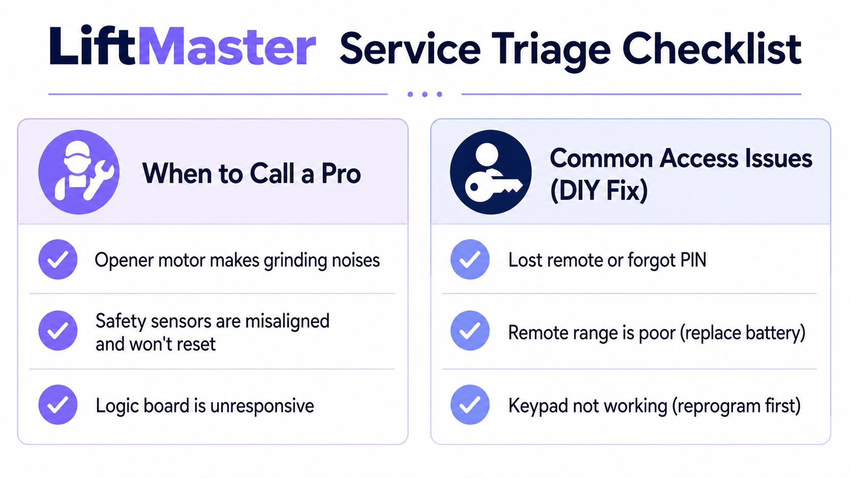 A LiftMaster service guide listing common garage door issues that require professional repair or DIY troubleshooting fixes.
