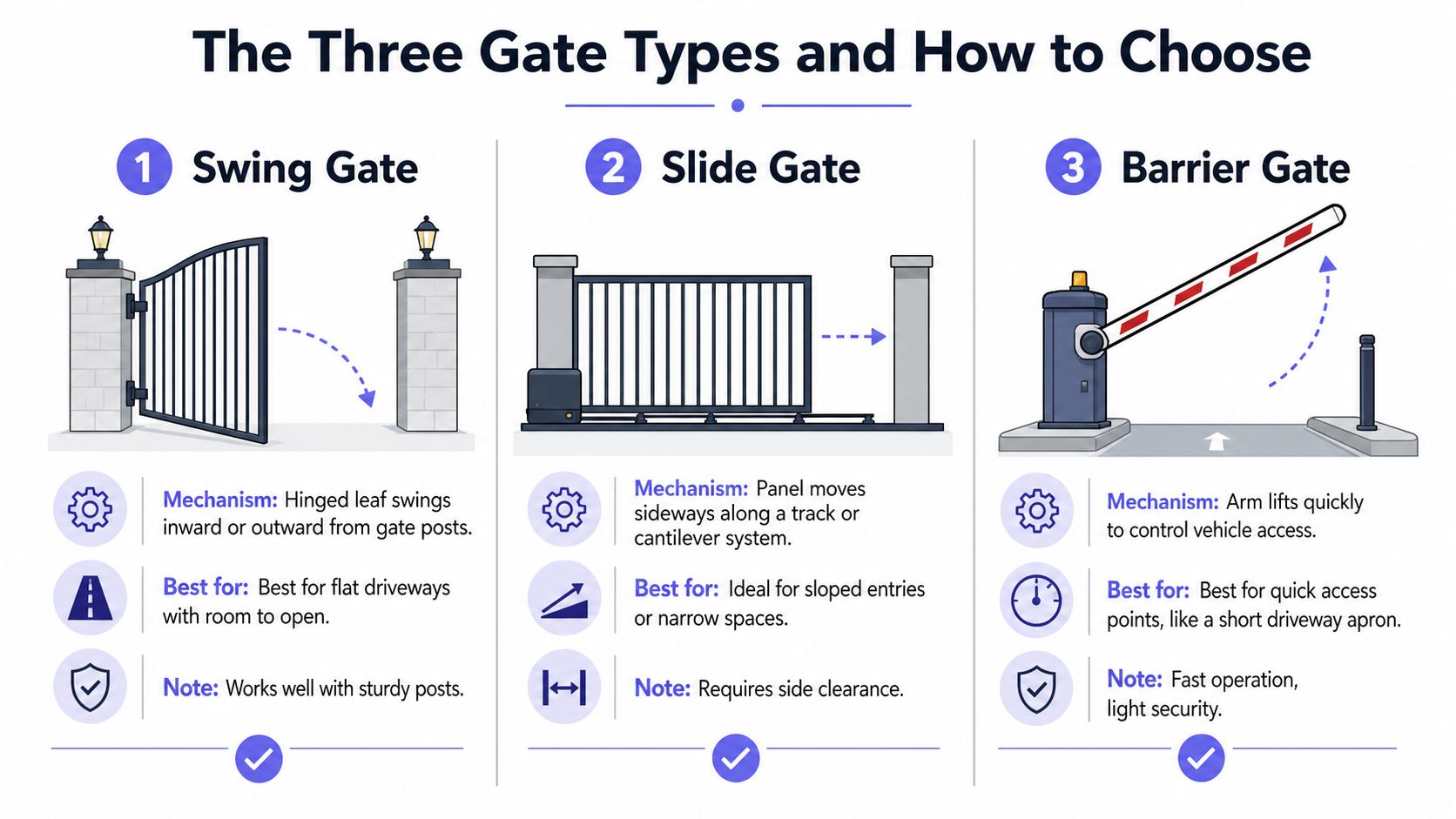 A diagram illustrating three different types of residential gates: swing gates, slide gates, and barrier gates.