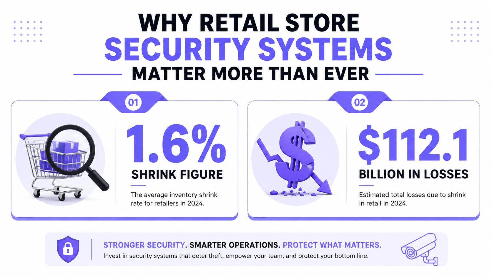An infographic showing that retail shrinkage is at 1.6% and causes 112.1 billion dollars in annual losses.
