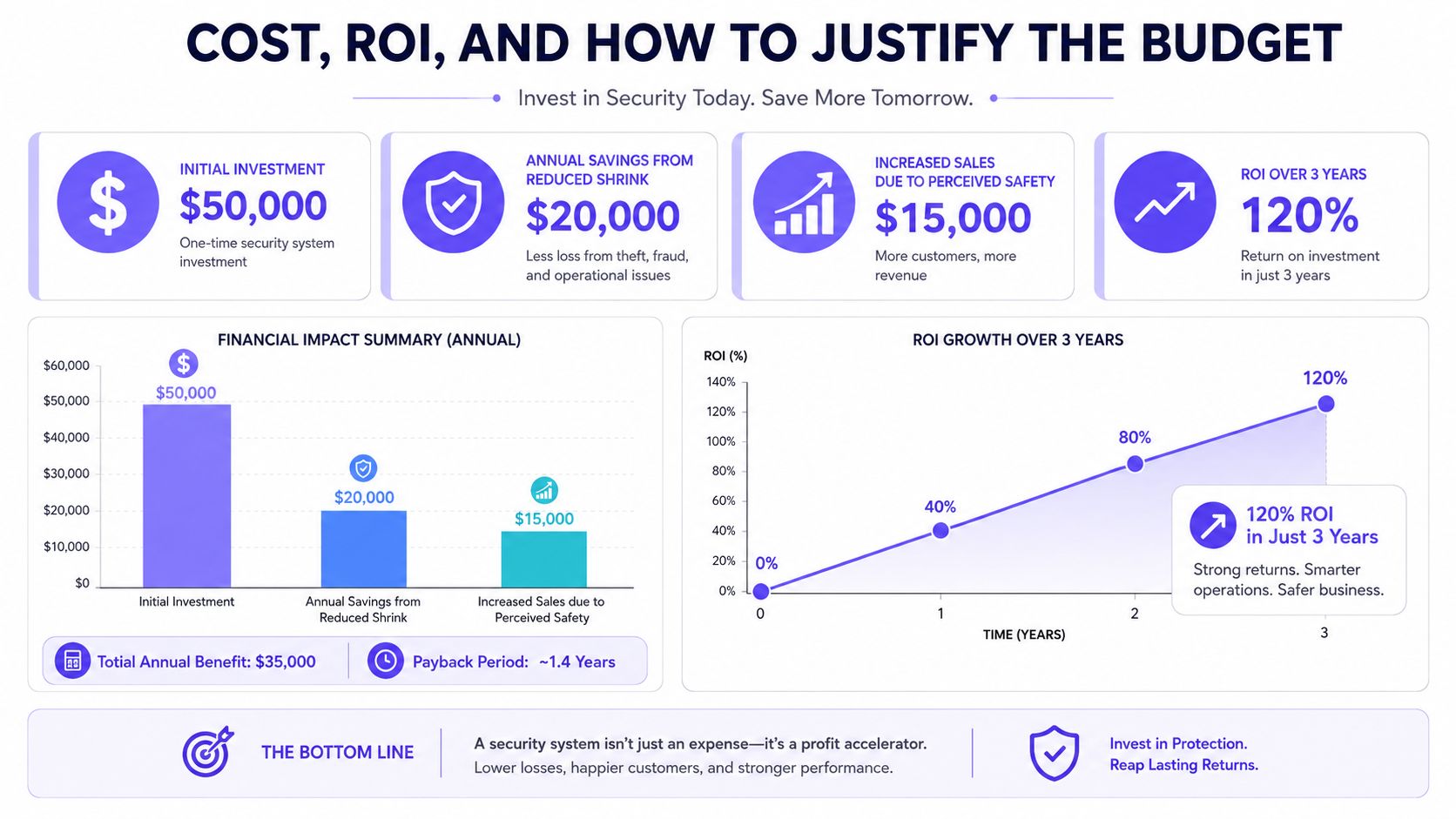 An infographic illustrating the financial benefits, return on investment, and payback period of a security system investment.
