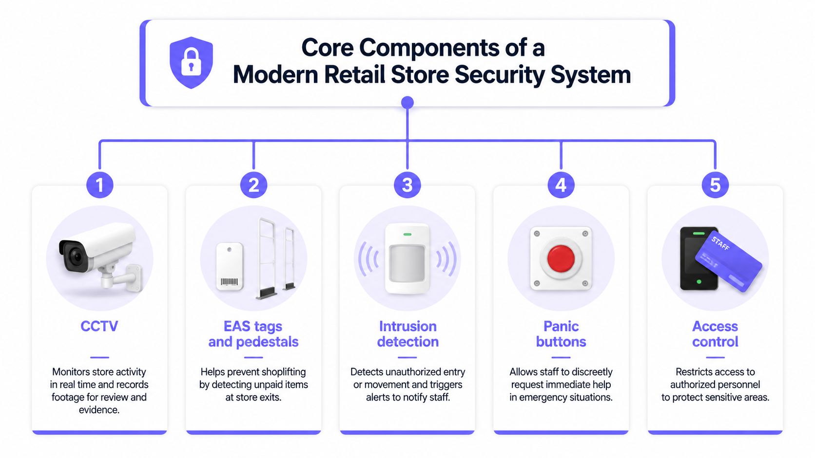 A diagram illustrating five essential components of a modern retail store security system including cameras, sensors, and alarms.