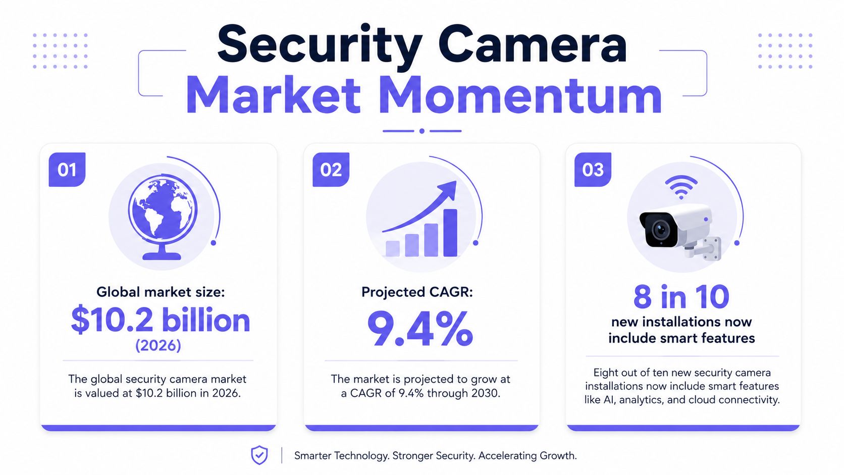An infographic showing global security camera market trends including market size, growth, and smart feature adoption.