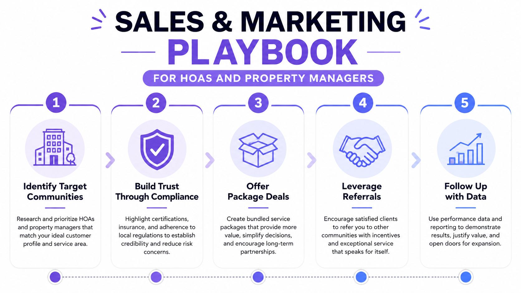 A five-step sales and marketing playbook strategy for HOA managers and property management service professionals.